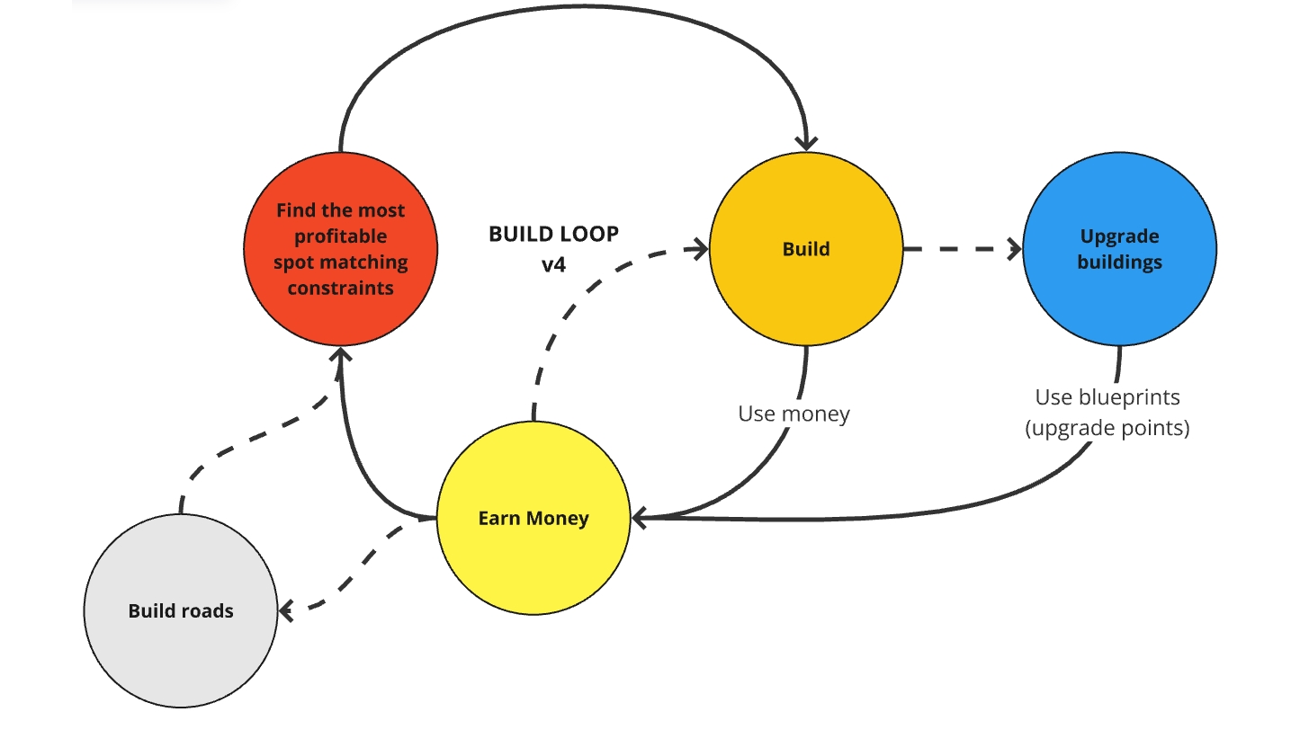 Game loop diagram