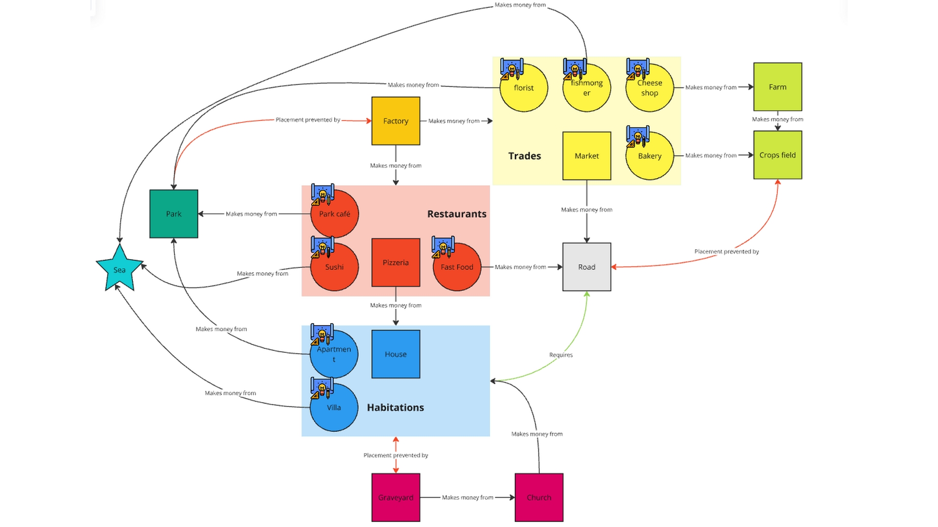 Building interactions diagram