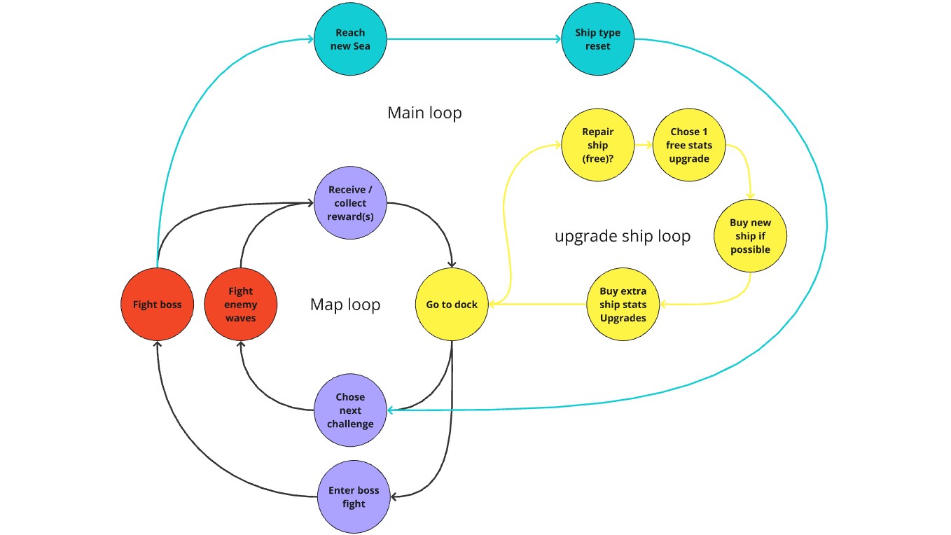 Game loop diagram