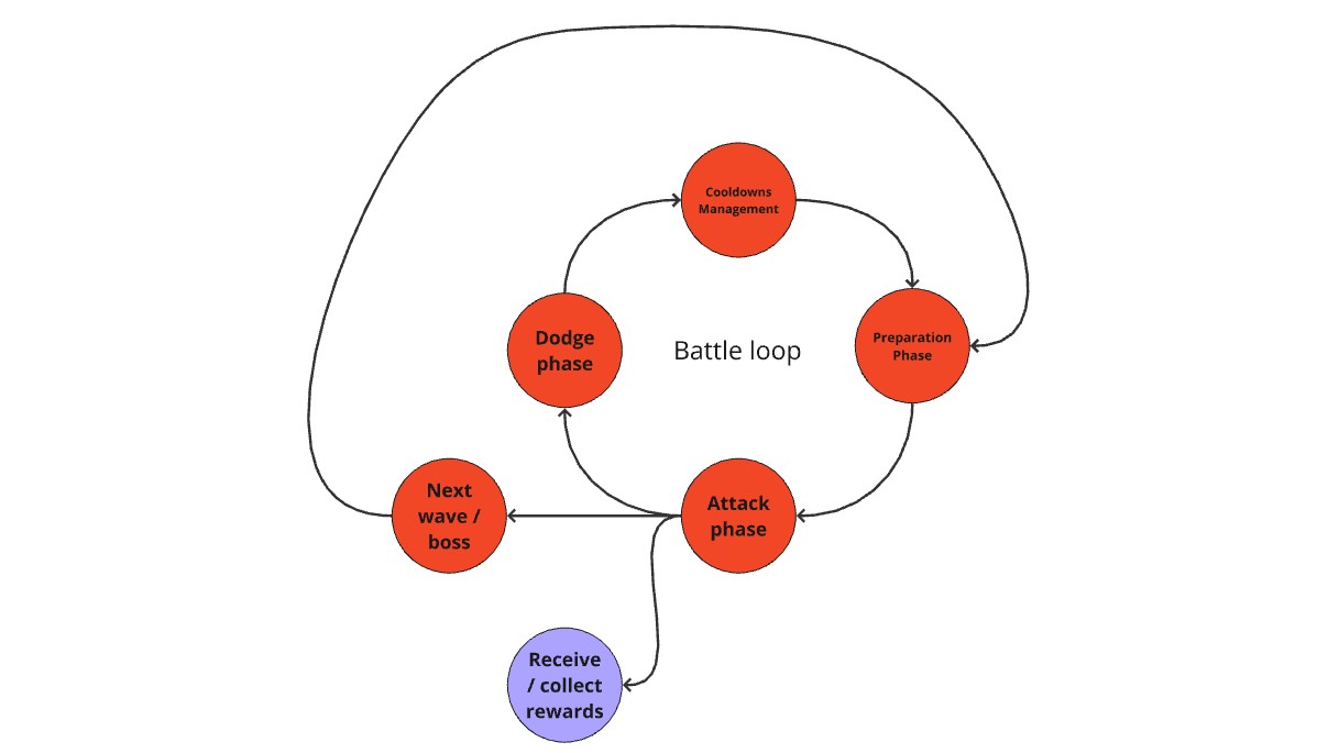 Game loop diagram continued